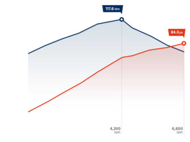 Особливості Hyundai i10 | Продуктивність | Автотрейдінг Одеса ДП - фото 9