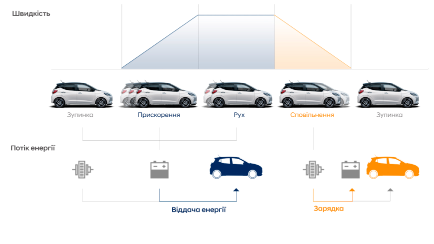Особливості Hyundai i10 | Продуктивність | Автотрейдінг Одеса ДП - фото 15