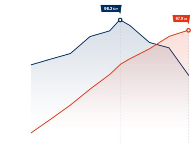 Особливості Hyundai i10 | Продуктивність | Автотрейдінг Одеса ДП - фото 8